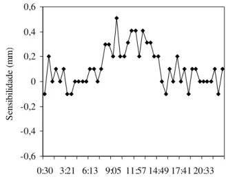 Figura 8. Sensibilidade de mudança de massa no lisímetro durante um dia com drenagem contínua