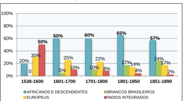 Gráfico 1 – Síntese da demografia histórica do Brasil (séculos XVI-XIX) 