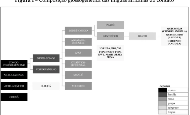Figura 1 – Composição glossogenética das línguas africanas do contato 