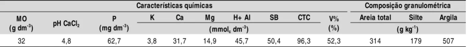 Tabela 2. Valores médios e coeficiente de variação (CV%) de atributos físicos do Latossolo Vermelho Distroférrico típico de textura argilosa RP  U  PT  Mi  Ma  Inf  K θ 0,0-0,1 m  0,1-0,2 m  0,2-0,3 m  0,3-0,4 m  0-0,2 m  0,2-0,4 m Ds (Mg m 3 )  (m 3  m -3