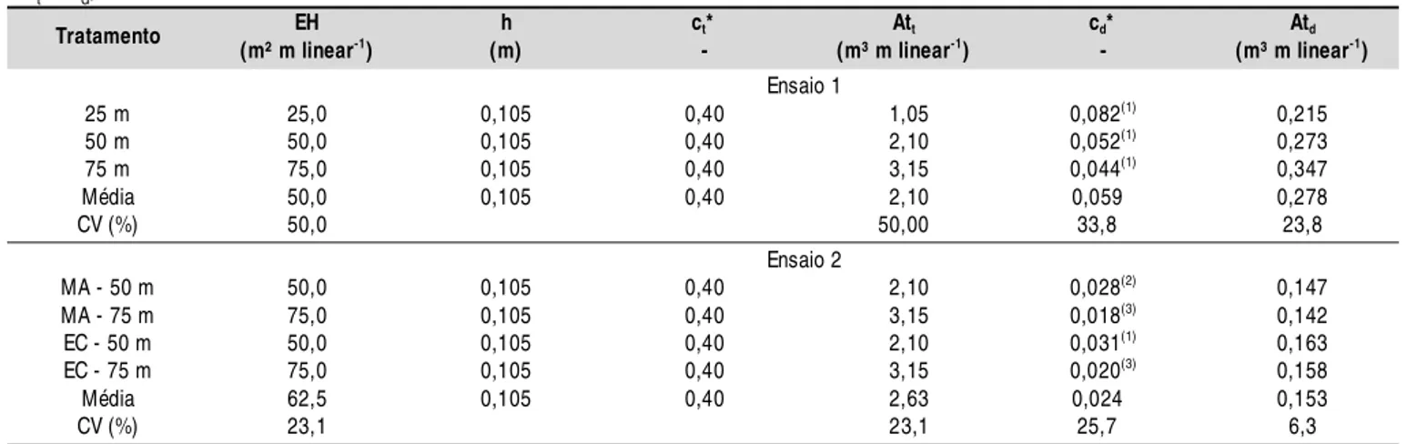Tabela 5.  Espaçamento horizontal (EH), chuva diária máxima (h), coeficientes de enxurrada tabelado (c t ) e determinado experimentalmente (c d ) para o cálculo das áreas da seção transversal do canal do terraço (At t  e At d , respectivamente para c t  e 