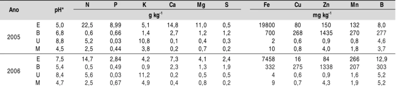 Tabela 1. Resultado das análises químicas das amostras dos fertilizantes esterco de gado (E), biofertilizante Supermagro (B), urina de vaca (U) e mani pueira (M) aplicados nos anos de 2005 e 2006 em pomar de mexeriqueira ‘Rio’