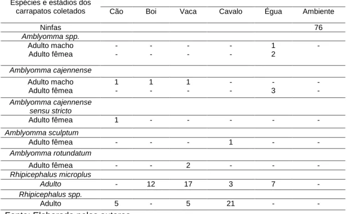 Tab. 2 - Quantitativo de gênero e espécie dos carrapatos identificados. 