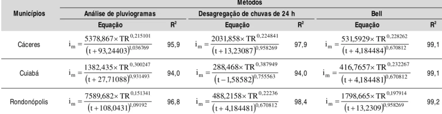 Tabela 3. Equações de chuvas intensas com os respectivos coeficientes estatísticos ajustados para os municípios Cáceres, Cuiabá e Rondonópolis, obtidos pelo método de Análise de Pluviogramas, Desagregação de Chuvas de 24 h e Bell