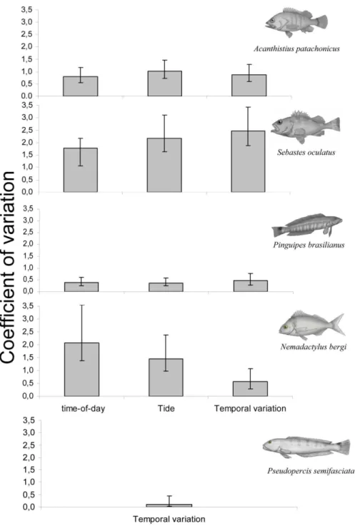 Figure 4. Spatial coefficients of variation in counts. Coefficients of spatial variation in fish counts estimated by the mixed-effect models used to evaluate the effects of time-of-day and tidal level, and by the random-effect models used to estimate varia