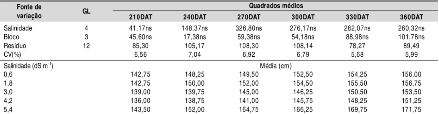 Tabela 1. Resumo da análise de variância da altura de plantas de pinhão-manso, cultivado sob diferentes condições de condutividade elétrica da água de irrigação, em diversas datas após o transplante das mudas para os lisímetros (DAT)