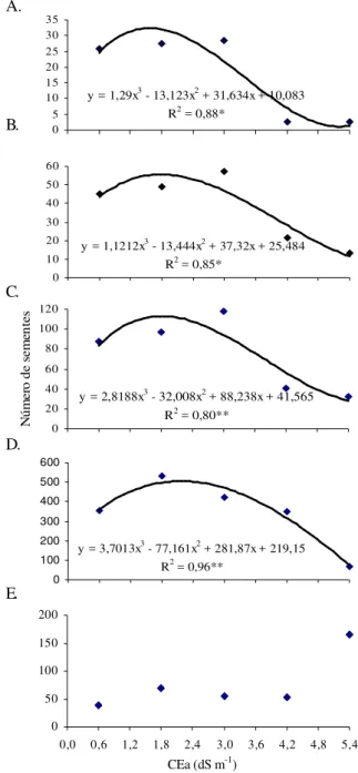 Figura 1. Número médio de sementes produzidas pelas plantas, em função dos tratamentos de salinidade da água de irrigação (CEa)