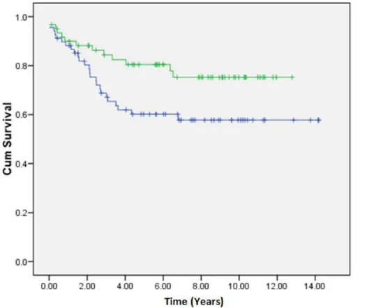 Figure 2. Kaplan-Meier survival curve of the ‘‘CDC25 and CHK1’’ pathway (P-value = 0.04)