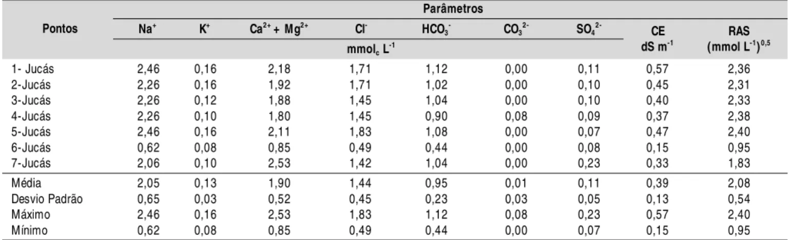 Tabela 2. Resultado das análises de águas superficiais para irrigação, município de Cariús na região Centro Sul, no estado do Ceará, 2010