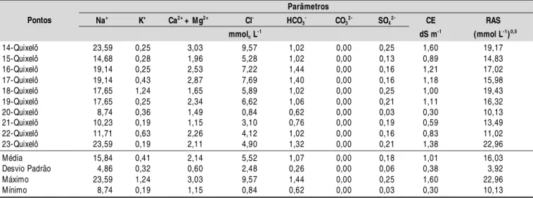 Tabela 3. Resultado das análises, média, desvio padrão, valor máximo e mínimo das águas subterrâneas para irrigação, município de Jucás na região Centro Sul, no estado do Ceará, 2010