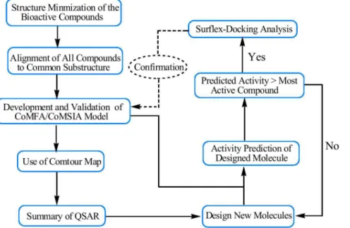 Figure 1. Step-wise description ofmethodology used for 3D-QSAR analysis, molecular docking and designing of new inhibitors for CDK4.