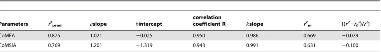 Figure 5. depicted the CoMFA steric and electrostatic contour plots for the most active compound 12