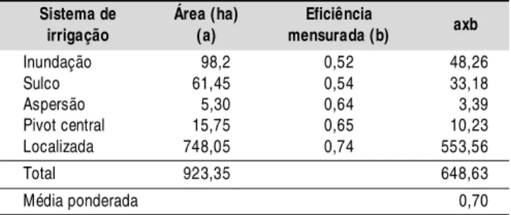 Tabela 1. Determinação da eficiência média ponderada pela área de cada método de irrigação