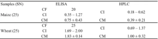 Tab. 1 – Contamination frequency (CF), interval (CI), and mean (CM ± SD) of maize and wheat  samples Samples (SN) ELISA HPLC Maize (25) CF 20 CI 0.18 – 0.62CI0.35 – 1.27 CM 0.75 ± 0.43 CM 0.39 ± 0.21 Wheat (25) CF 25 CI 0.69 – 1.37CI1.69 – 2.00 CM 1.83 ± 0