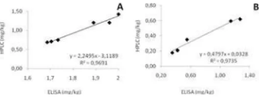 Fig. 2 – Correlation between HPLC and ELISA data for DON determination in wheat (A) and  maize (B) samples