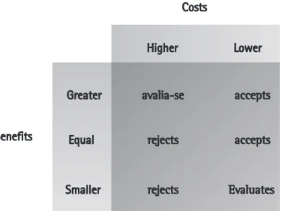 Figure 1 - Economic analysis in health.