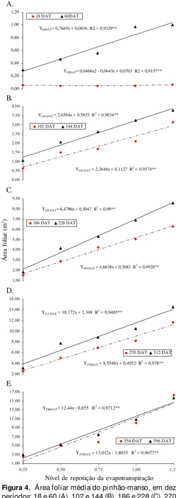 Figura 4.  Área foliar média do pinhão-manso, em dez períodos: 18 e 60 (A), 102 e 144 (B), 186 e 228 (C), 270 e  312  (D ),  e  aos  354  e  396  DAT  (E),  em  função  de diferentes níveis de reposição da ETc