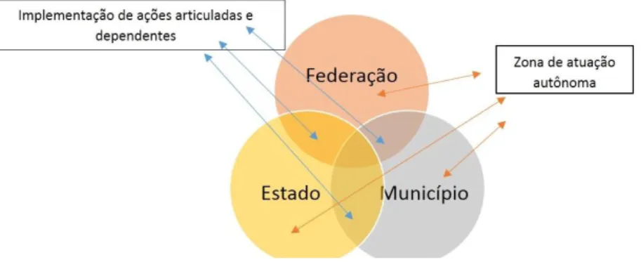 Figura 1 – Esquematização das fronteiras de atuação mútuas e isoladas dos  entes federados no Sistema Federativo do Brasil