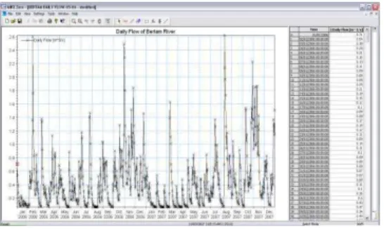 Fig. 1: Metrological data of Bertam river in MIKE 11 