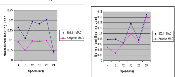 Figure 6 shows how routing overhead is severely reduced, since there is less routing activity at  routing layer using Adaptive MAC