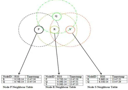 Figure 4. Neighbour Table 