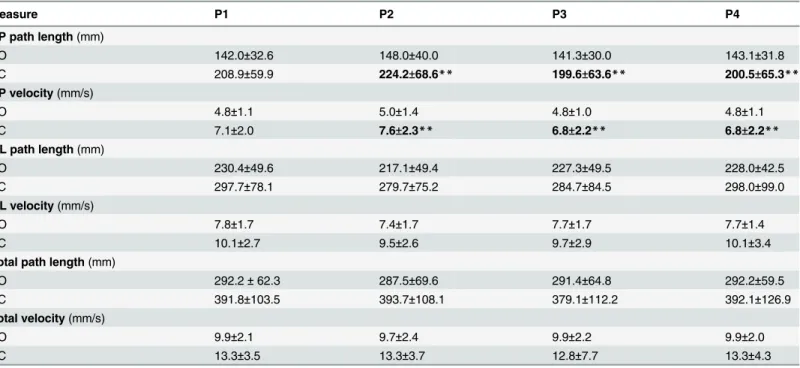 Table 2. Center of pressure measures reflecting spontaneous body sway during 30 s of quiet standing with the eyes open (EO) or closed (EC) in 31 women in early (P1) and advanced (P2) pregnancy and at 2 (P3) and 6 (P4) months postpartum