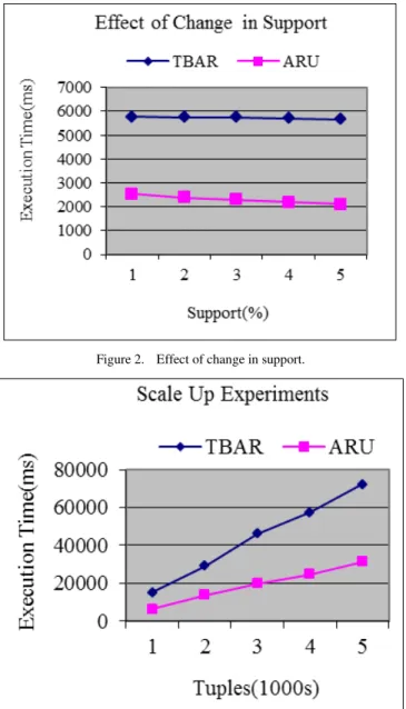 Figure 2. Effect of change in support. 