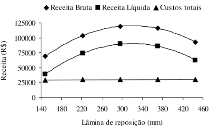 Figura 4. Lâmina ótima econômica, em função da relação entre o preço da água (P w ) e o preço do pepino japonês (P y ), para a produtividade comercial