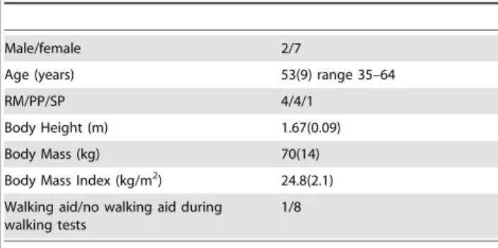 Table 3 shows the results of the walking performance tests and gait characteristics with and without FES over the three assessments