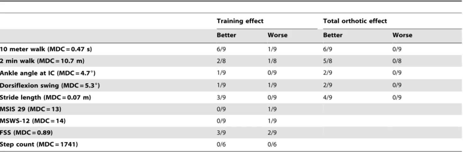 Table 5. Number of participants exceeding the MDC after 12 weeks of FES use for both training effect and total orthotic effect.