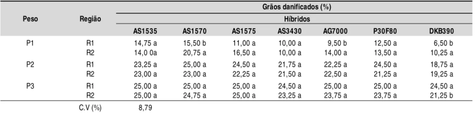 Tabela 4. Porcentagens de grãos danificados em híbridos de milho no teste de impacto, na al tura de 17 cm (A2), em diferentes pesos, comparando-se as regiões