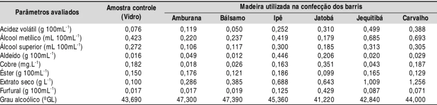 Tabela 4. Valores médios dos parâmetros analisados após seis meses de armazenamento