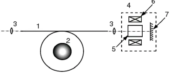 Figure 1. Geometry of the two-pass Faraday fiber-optic sensor with the Faraday mirror
