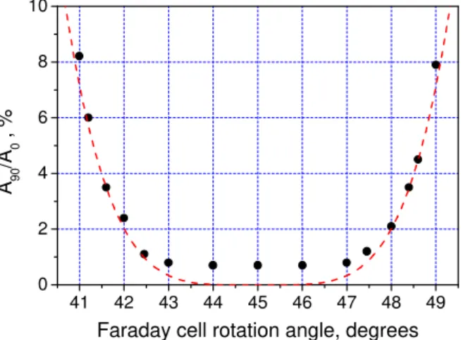 Figure 5. The ratio of the modulation depths of the photodetector signals with   (A 90 ) and without (A 0 ) the Faraday cell versus the cell rotation angle (in degrees)