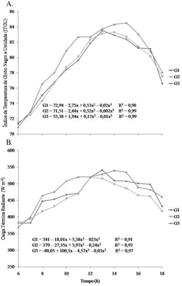 Figura 1. Valores da temperatura ambiente (A) e umidade relativa do ar (B) em função dos horários, para os diferentes aviários