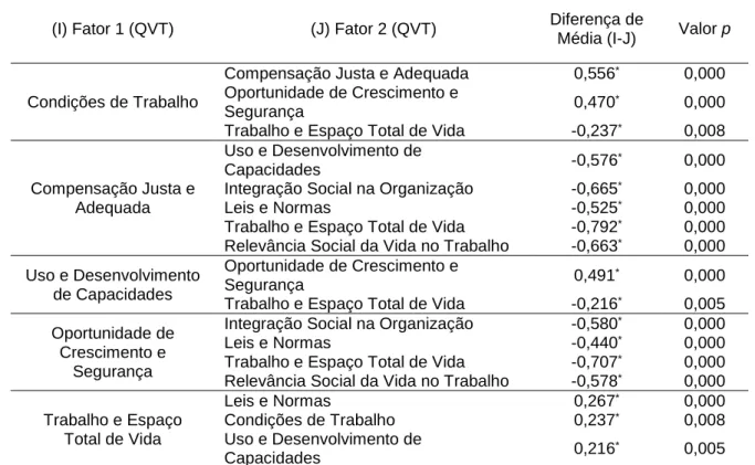 Tabela 3 – Análise da diferença das variâncias 