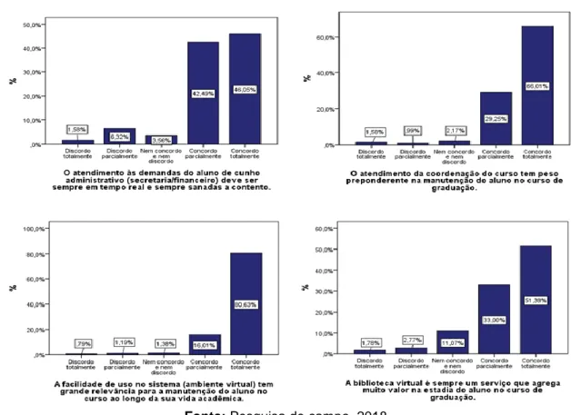 Figura 1: Componentes que interferem na permanência do aluno: Atendimento,  Coordenação, AVA e Biblioteca Virtual 