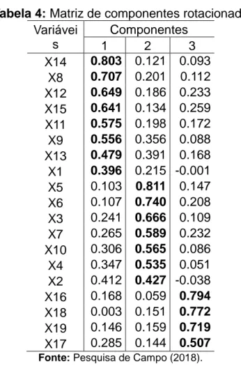 Tabela 4: Matriz de componentes rotacionada  Variávei s  Componentes  1  2  3  X14  0.803  0.121  0.093  X8  0.707  0.201  0.112  X12  0.649  0.186  0.233  X15  0.641  0.134  0.259  X11  0.575  0.198  0.172  X9  0.556  0.356  0.088  X13  0.479  0.391  0.16