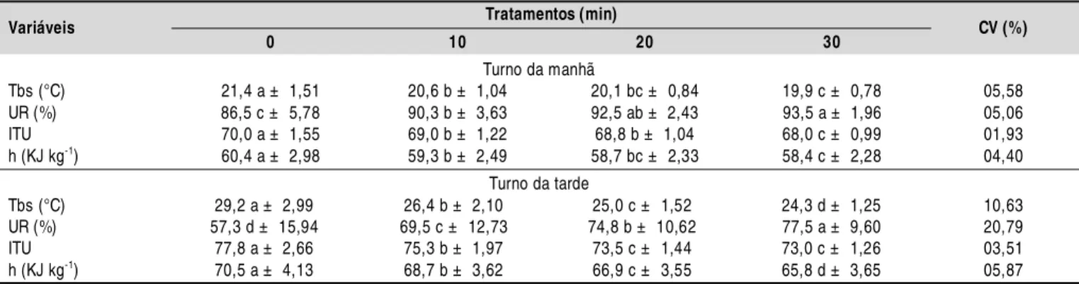 Tabela 1. Representação esquemática do delineamento estatístico utilizado no experimento