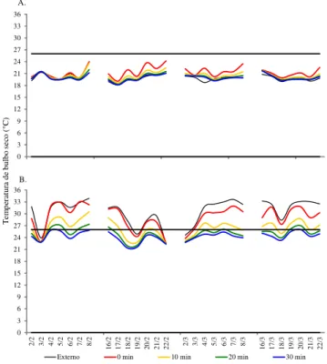 Figura  1. Variação da temperatura de bulbo seco nos di ferentes  tratamentos  e  no  abri go  meteorol ógi co (ambiente externo) no turno da manhã (A) e da tarde (B) Observa-se, na Figura 2, a variação do índice de temperatura e  umidade  nos  turnos  da 