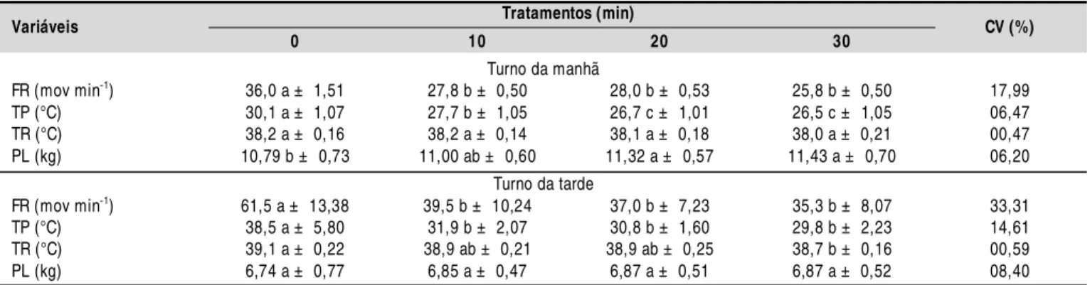 Tabela 3. Valores médios e desvio padrão dos parâmetros fisiológicos avaliados nos diferentes tratamentos, nos turnos da manhã e da tarde Tratamentos (min)  Variáveis  0  10  20  30  CV (%)  Turno da manhã  FR (mov min -1 )  36,0 a ±  1,51  27,8 b ±  0,50 