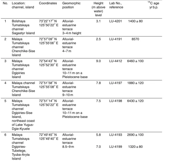 Table 1. Radiocarbon dates of the Holocene Lena Delta sediments.