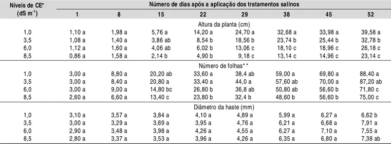 Tabela 1. Altura da planta, número de folha e diâmetro da haste da cultivar BR 1 sob diferentes níveis de salinidade em casa de vegetação 1