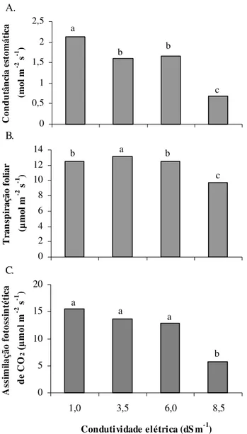 Figura 1. Condutância estomática (A), transpiração foliar (B) e assimilação fotossintética de CO 2  (C) de plantas de amendoim (cultivar BR 1) submetidas a diferentes níveis crescentes de salinidade051015201,0 3,5 6,0 8,5Condutividade elétrica (dS m-1)Assi