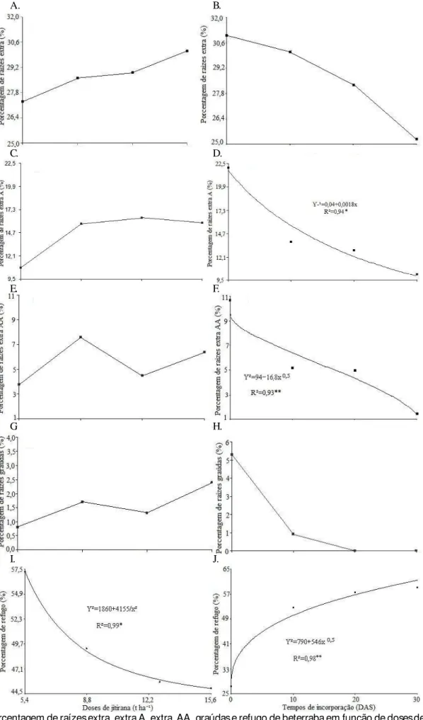 Figura 6. Porcentagem de raízes extra, extra A, extra  AA, graúdas e refugo de beterraba em função de doses de jitirana (A, C, E, G e I) e de seus tempos de incorporação ao solo (B, D, F, H e J)