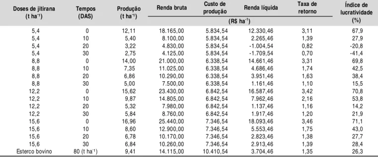 Tabela 2. Indicadores econômicos de renda bruta, renda líquida, taxa de retorno e índice de lucratividade para a cultura da beterraba em função de doses de jitirana e de seus tempos de incorporação ao solo