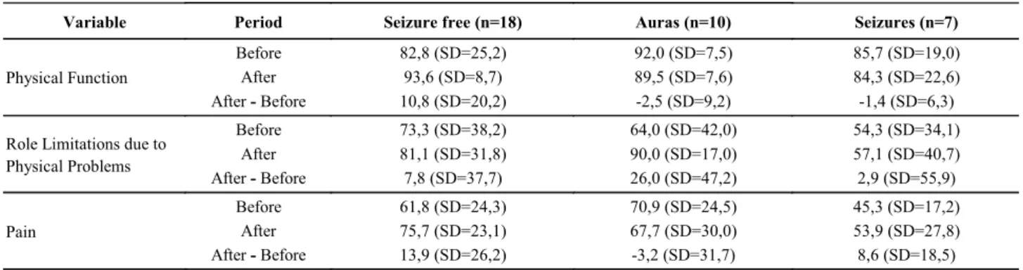 Table 1. Means, SD and the difference of periods of the ESI-55 domains