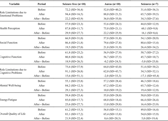 Table 2. Effect of change in QOL by comparing the means before and after surgery a