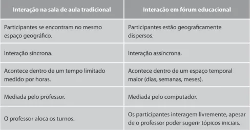 Figura 1 – Interação presencial x interação virtual
