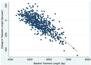 Figure 1. Distributions of baseline and follow-up leukocyte telomere length.